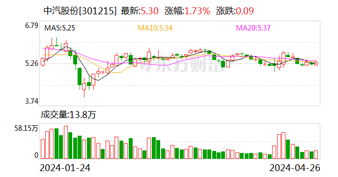 中汽股份：2023年净利润同比增长15.96% 打造世界一流汽车试验场