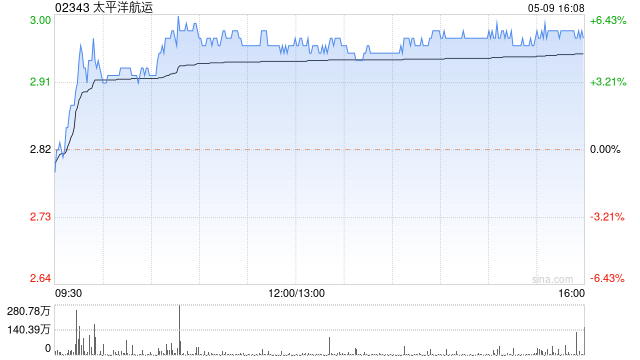 太平洋航运5月9日斥资12.45万港元回购4.4万股
